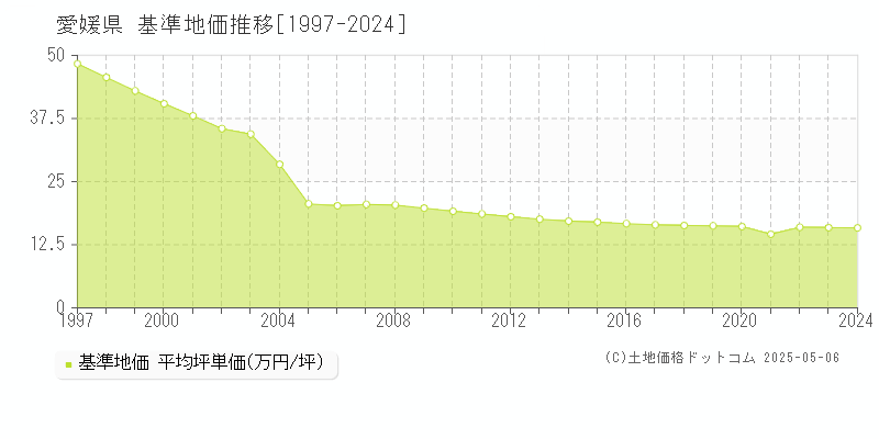 愛媛県の基準地価推移グラフ 