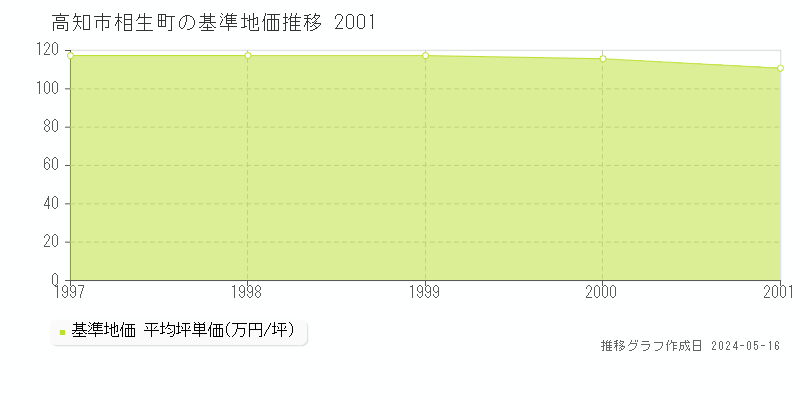 高知市相生町の基準地価推移グラフ 