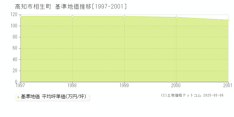 相生町(高知市)の基準地価推移グラフ(坪単価)[1997-2001年]