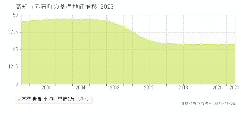 高知市赤石町の基準地価推移グラフ 