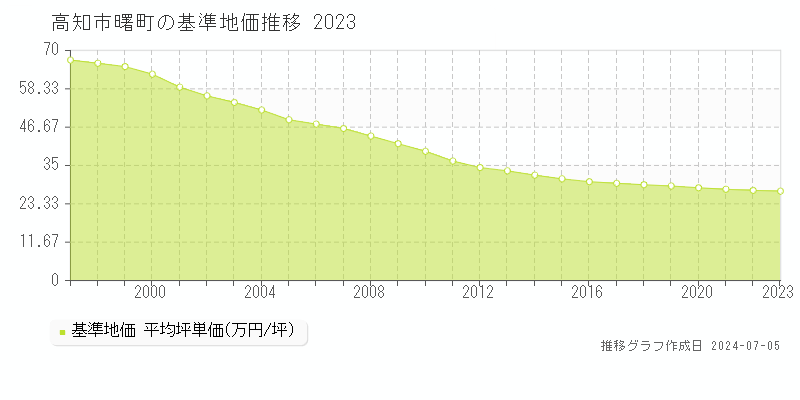 高知市曙町の基準地価推移グラフ 