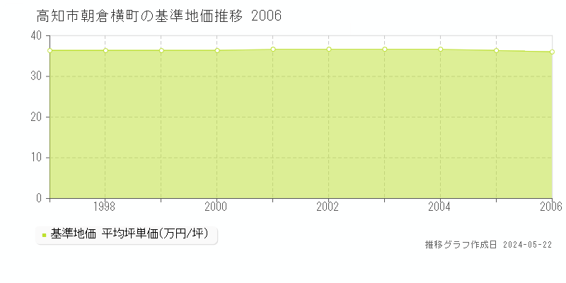 高知市朝倉横町の基準地価推移グラフ 