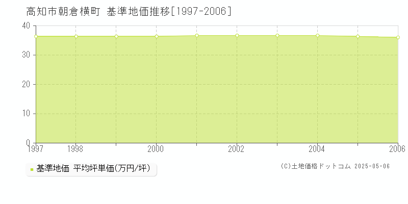 朝倉横町(高知市)の基準地価推移グラフ(坪単価)[1997-2006年]