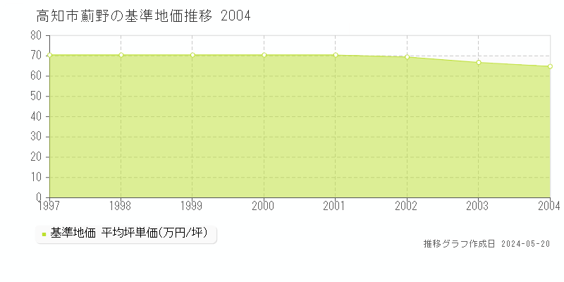 高知市薊野の基準地価推移グラフ 