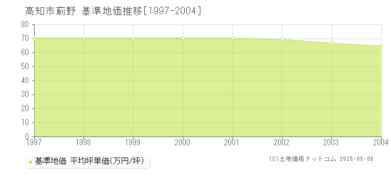 薊野(高知市)の基準地価推移グラフ(坪単価)[1997-2004年]