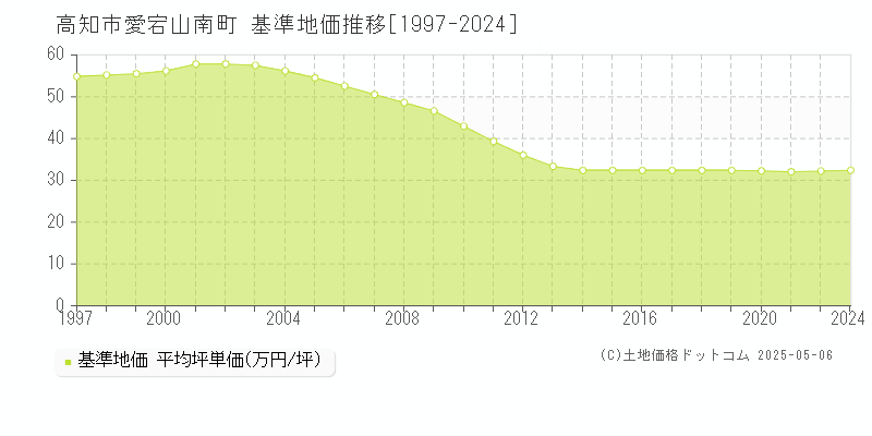 愛宕山南町(高知市)の基準地価推移グラフ(坪単価)[1997-2024年]