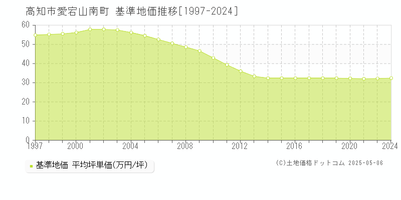 高知市愛宕山南町の基準地価推移グラフ 