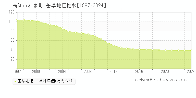 和泉町(高知市)の基準地価推移グラフ(坪単価)[1997-2024年]
