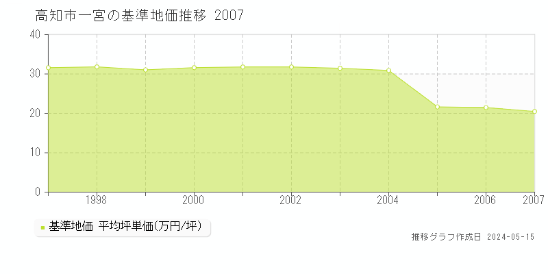 高知市一宮の基準地価推移グラフ 