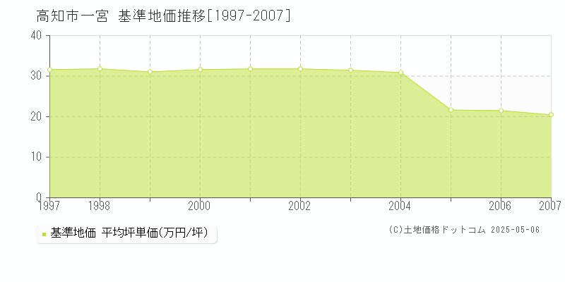 一宮(高知市)の基準地価推移グラフ(坪単価)[1997-2007年]