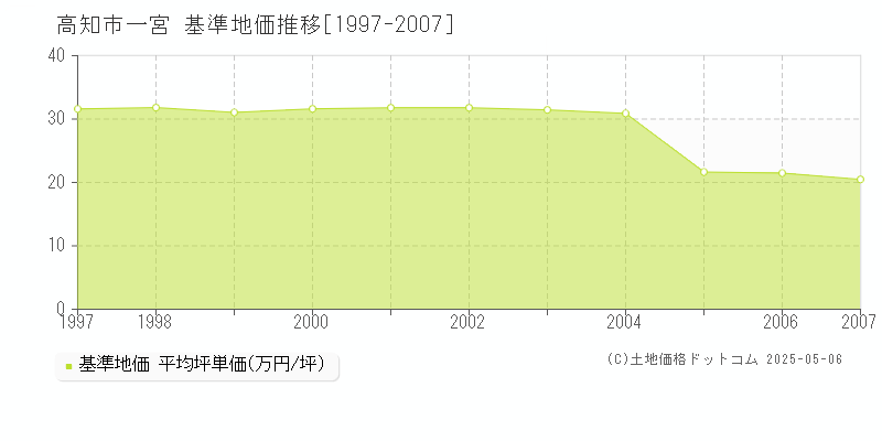 高知市一宮の基準地価推移グラフ 