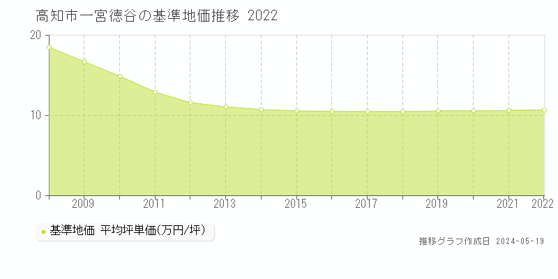 高知市一宮徳谷の基準地価推移グラフ 