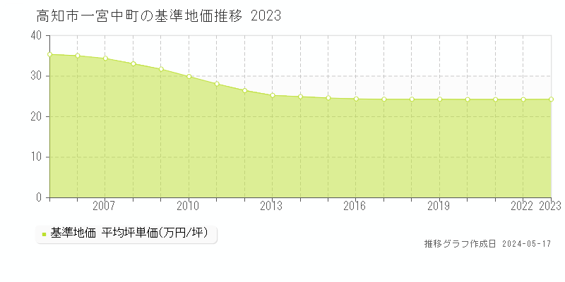 高知市一宮中町の基準地価推移グラフ 