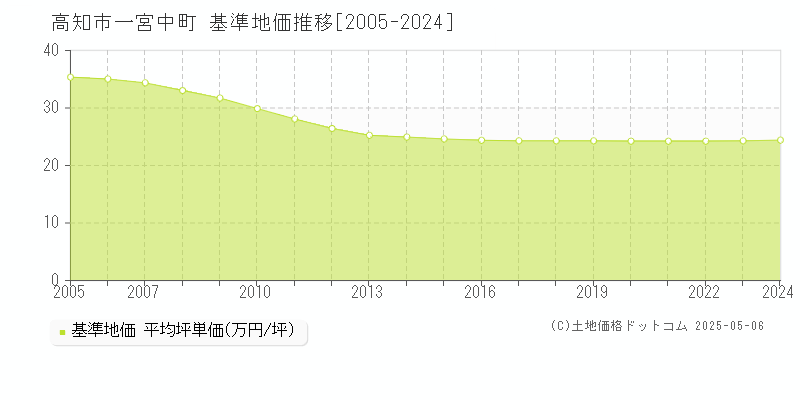 高知市一宮中町の基準地価推移グラフ 