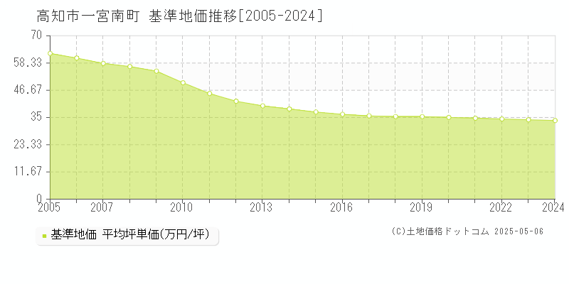 一宮南町(高知市)の基準地価推移グラフ(坪単価)[2005-2024年]
