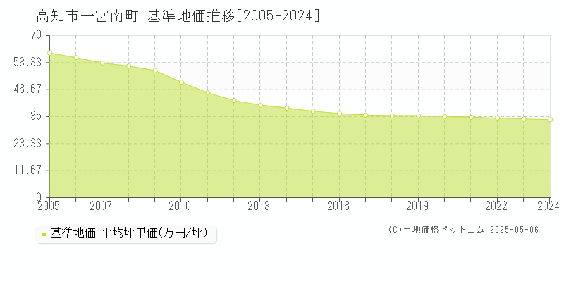 高知市一宮南町の基準地価推移グラフ 