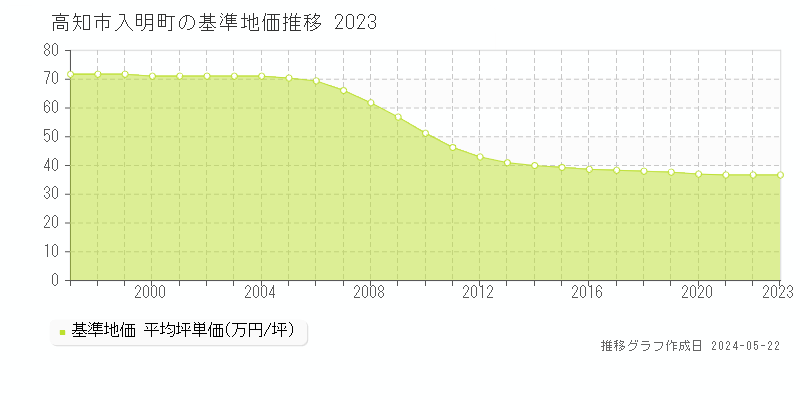 高知市入明町の基準地価推移グラフ 