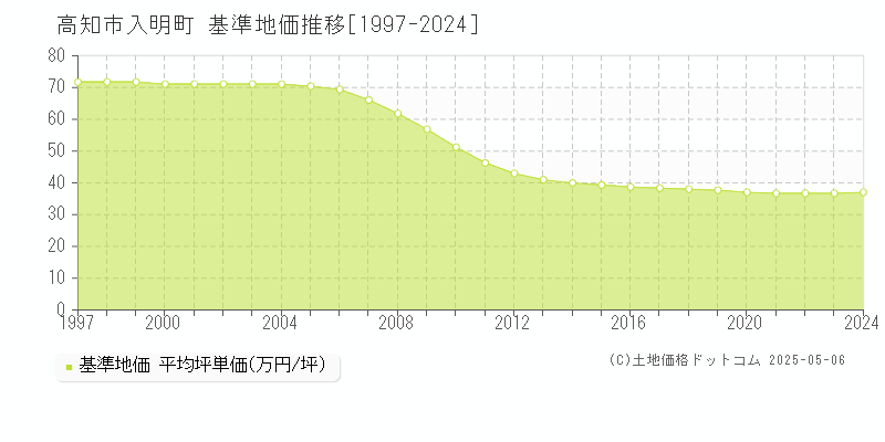 入明町(高知市)の基準地価推移グラフ(坪単価)[1997-2024年]
