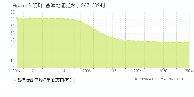 高知市入明町の基準地価推移グラフ 