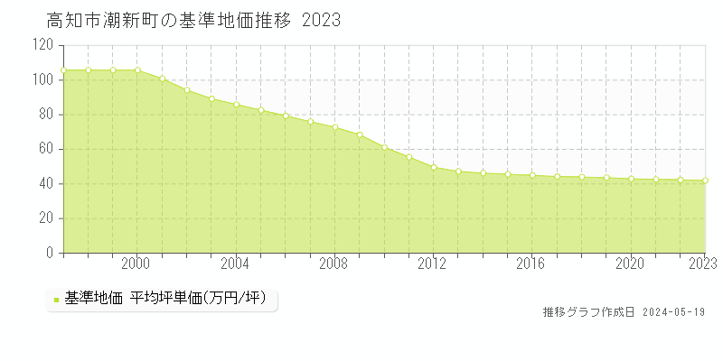 高知市潮新町の基準地価推移グラフ 
