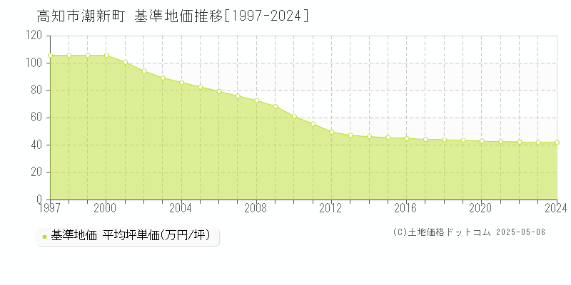 潮新町(高知市)の基準地価推移グラフ(坪単価)[1997-2024年]