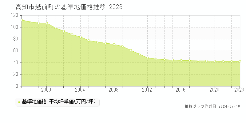 高知市越前町の基準地価推移グラフ 