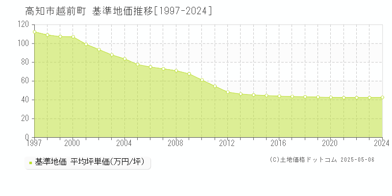 高知市越前町の基準地価推移グラフ 