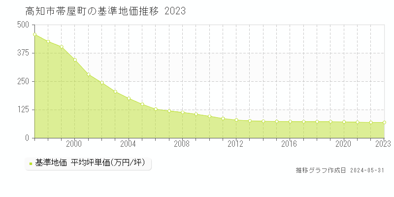 高知市帯屋町の基準地価推移グラフ 