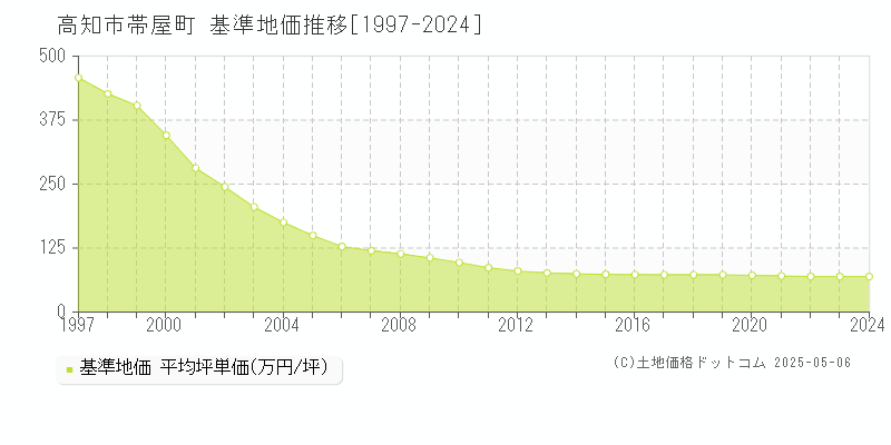 帯屋町(高知市)の基準地価推移グラフ(坪単価)[1997-2024年]
