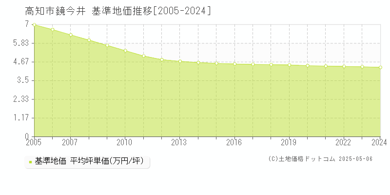 鏡今井(高知市)の基準地価推移グラフ(坪単価)[2005-2024年]