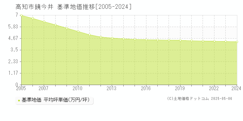 高知市鏡今井の基準地価推移グラフ 