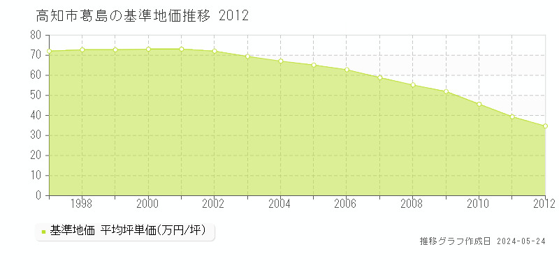 高知市葛島の基準地価推移グラフ 