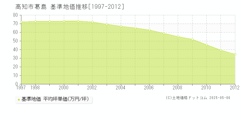 葛島(高知市)の基準地価推移グラフ(坪単価)[1997-2012年]