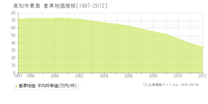 高知市葛島の基準地価推移グラフ 