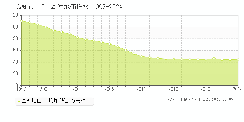 上町(高知市)の基準地価推移グラフ(坪単価)[1997-2024年]