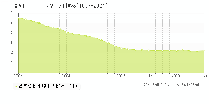 高知市上町の基準地価推移グラフ 