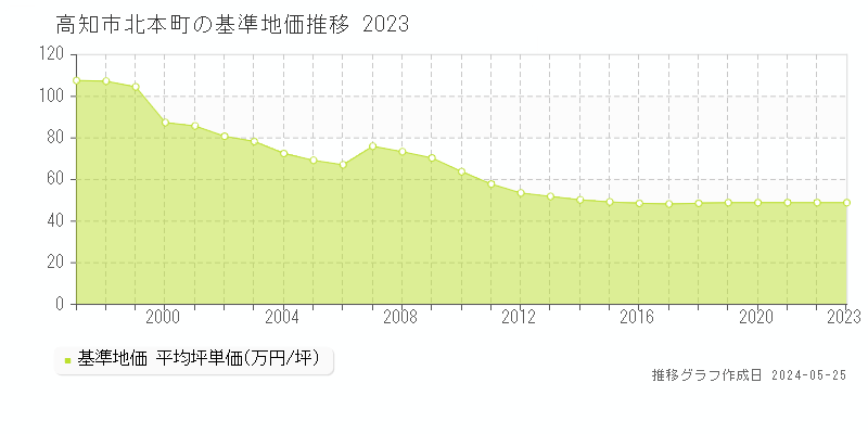 高知市北本町の基準地価推移グラフ 