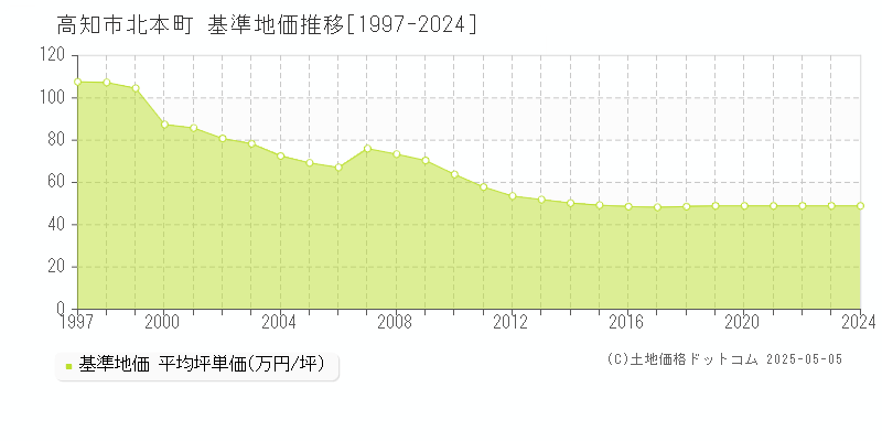 北本町(高知市)の基準地価推移グラフ(坪単価)[1997-2024年]