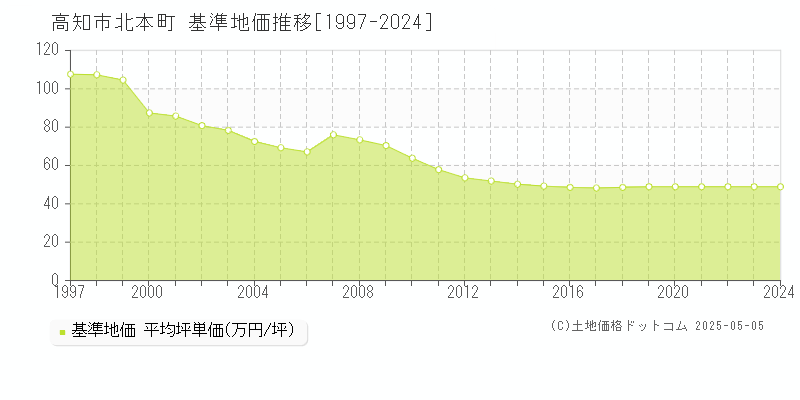 高知市北本町の基準地価推移グラフ 