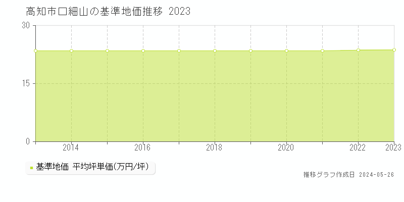 高知市口細山の基準地価推移グラフ 