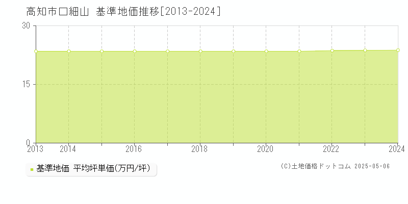 口細山(高知市)の基準地価推移グラフ(坪単価)[2013-2024年]