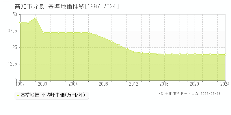 介良(高知市)の基準地価推移グラフ(坪単価)[1997-2024年]