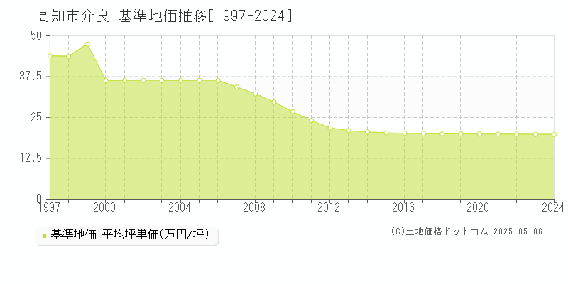 高知市介良の基準地価推移グラフ 