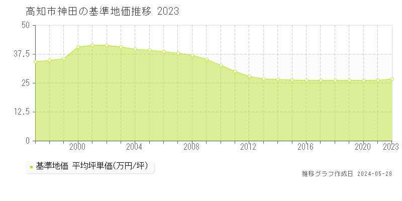 高知市神田の基準地価推移グラフ 