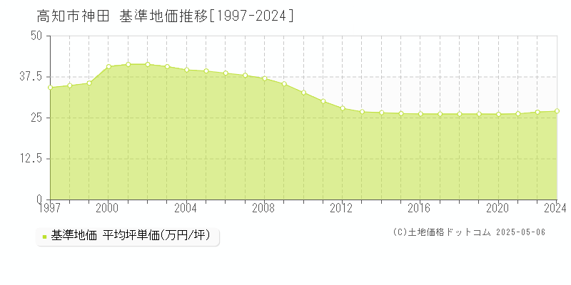神田(高知市)の基準地価推移グラフ(坪単価)[1997-2024年]