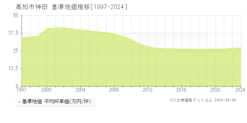 高知市神田の基準地価推移グラフ 