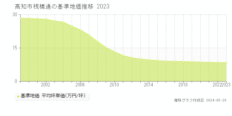 高知市桟橋通の基準地価推移グラフ 