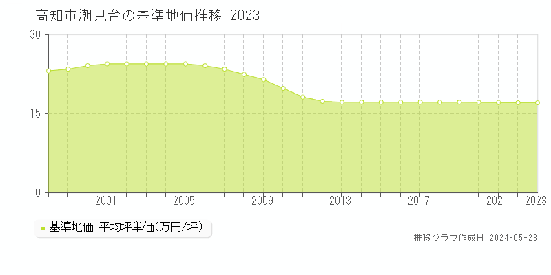 高知市潮見台の基準地価推移グラフ 