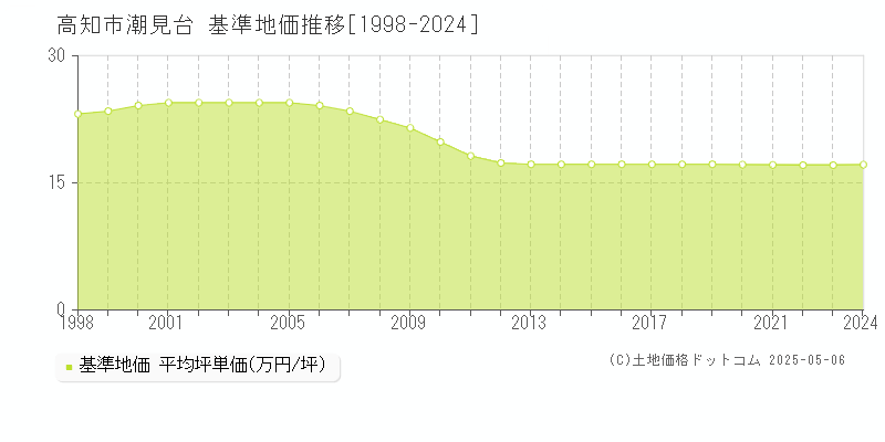 潮見台(高知市)の基準地価推移グラフ(坪単価)[1998-2024年]