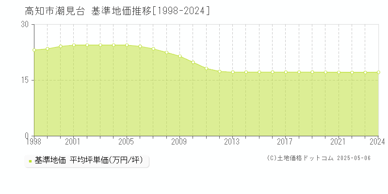 高知市潮見台の基準地価推移グラフ 